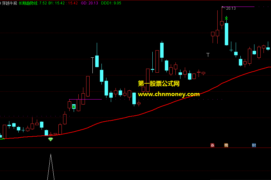 穿越牛熊指标（主图 通达信 贴图）股价长期走势的趋势线，是辨别牛与熊的分界线