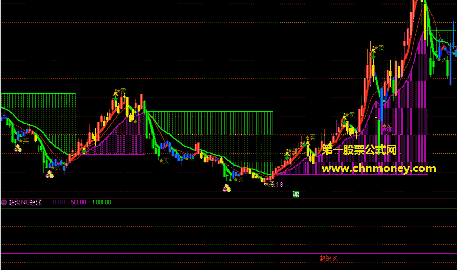 超级nb短线指标（副图 通达信 贴图）非常牛的短线买，附有实战业绩图
