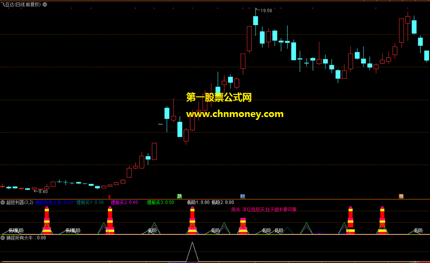 捕捉所有大牛指标(副图 通达信 贴图)能抓低吸信号，捕大牛的几率还是有