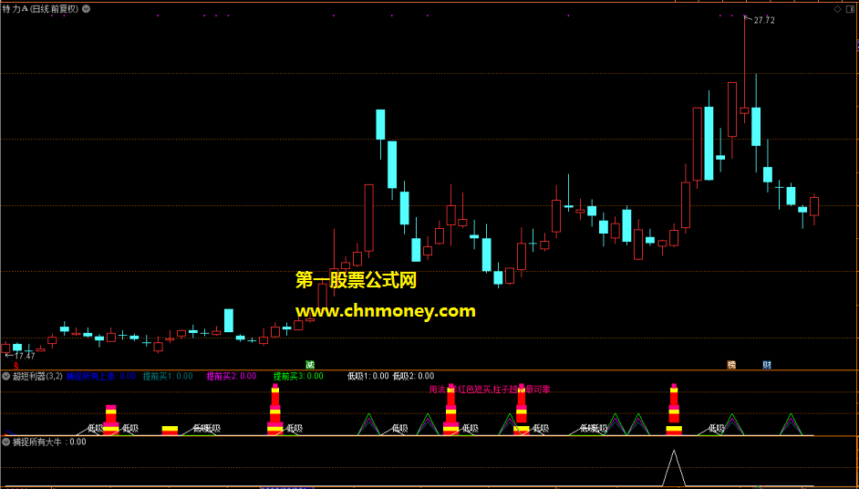 捕捉所有大牛指标(副图 通达信 贴图)能抓低吸信号，捕大牛的几率还是有