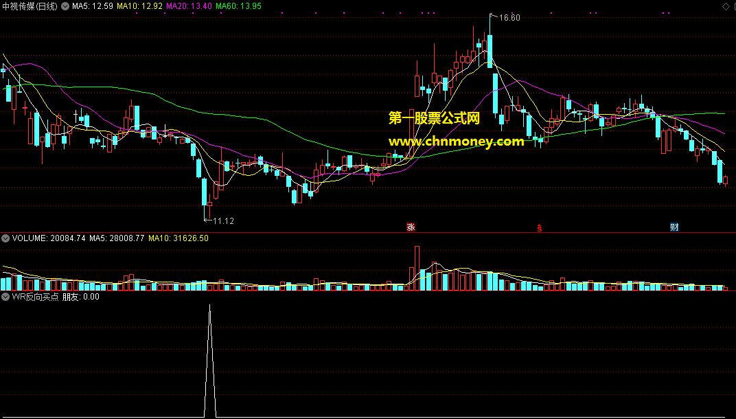 wr反向买点指标（副图 通达信 贴图）独具一格wr的反向参数，能够发现早期起涨买点