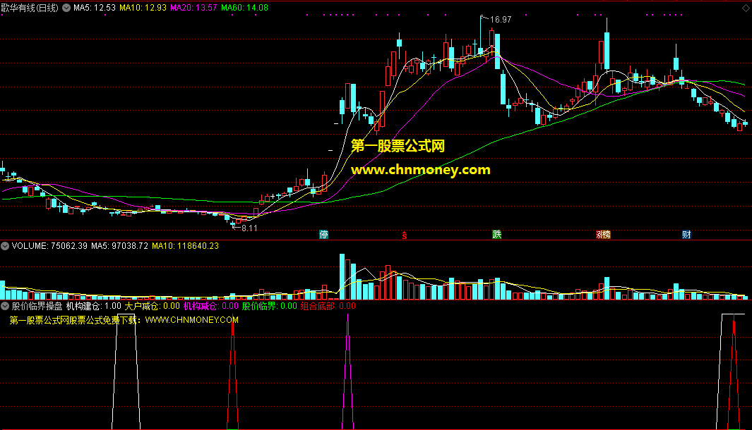 股价临界操盘指标（副图 通达信 贴图）机构减仓会让你知道，底临界反转有操盘预警