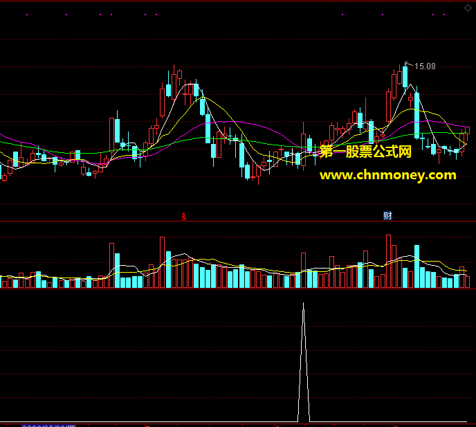 量比擒牛选股指标（副图 通达信 贴图）量能比值出现两倍放大，尾盘轻仓买入打底仓
