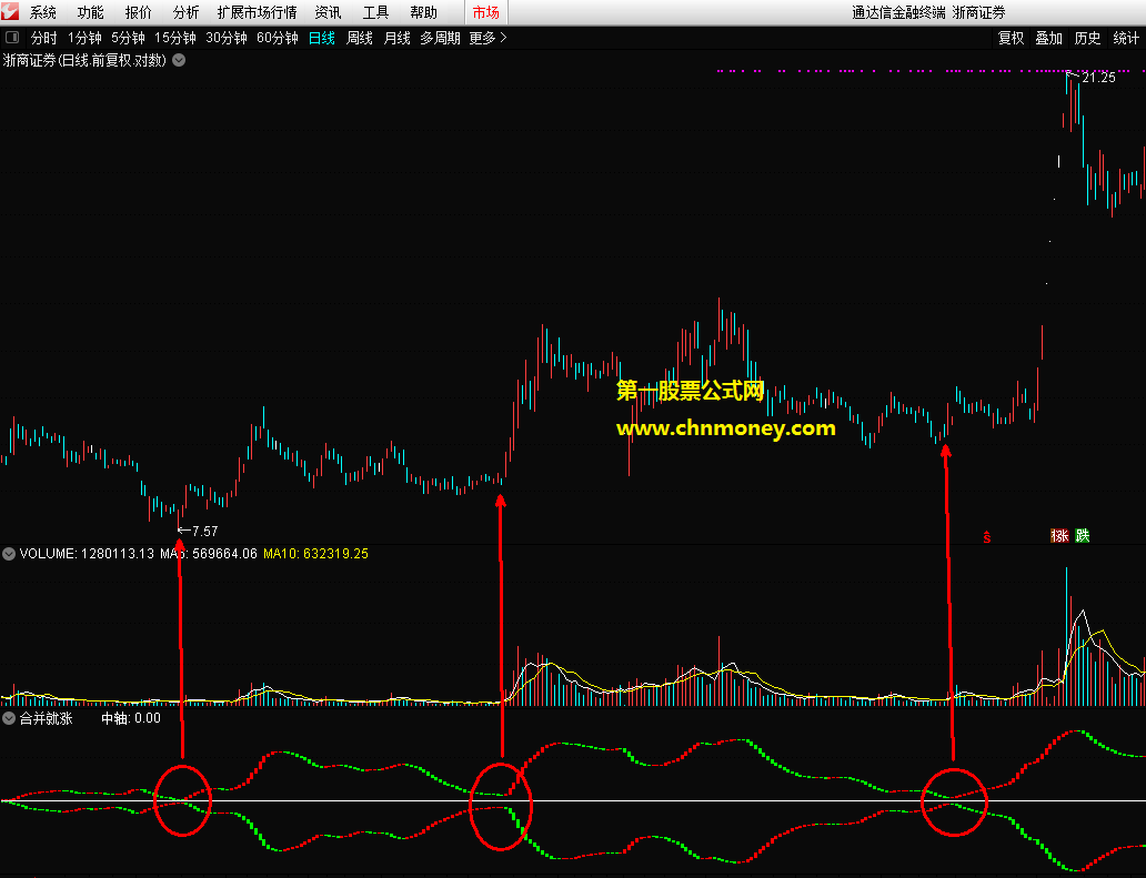 合并就涨指标（副图 通达信 贴图）两条线中轴交叉就是底，买点确定后分批埋伏更稳妥