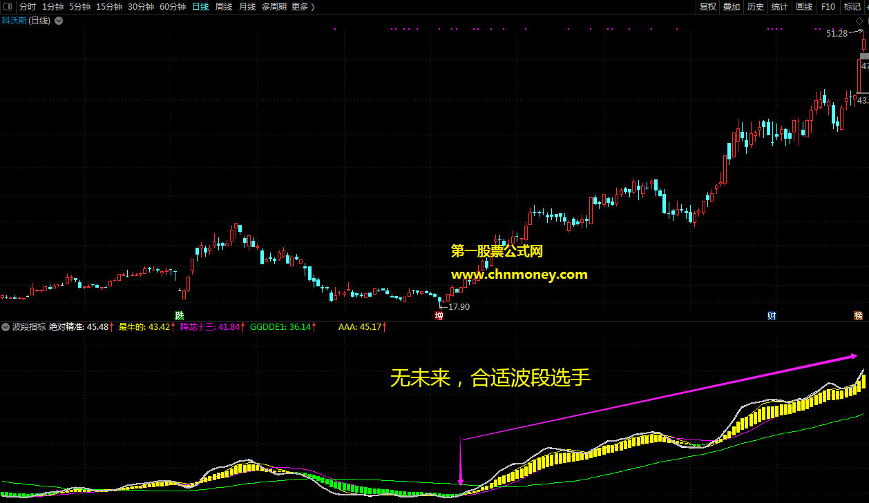 波段利器指标（副图 通达信 贴图）适合爱做波段行情的投资者，附有周线kdj指标应用要点