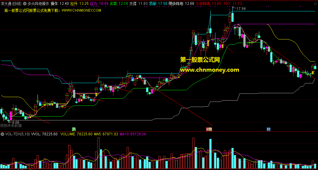 多头阵地操作指标（主图 通达信 贴图）红色今多阵地是主线，日线站上是上涨