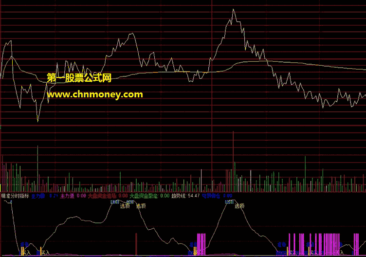 精准分时指标（分时幅图 通达信 贴图）地线附近见紫色柱吸货买入，天线附近见红色柱出货逃顶
