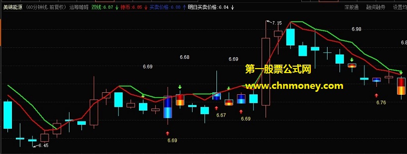 买卖点提示指标（主图 通达信 贴图）单线可以买或持仓，双线要卖出或减仓