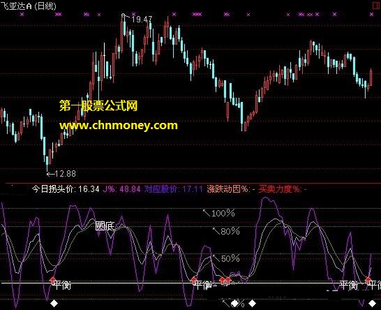 股价反推j值指标（副图 通达信 贴图）j从底部上穿拐头价买，j从顶部下穿拐头价卖