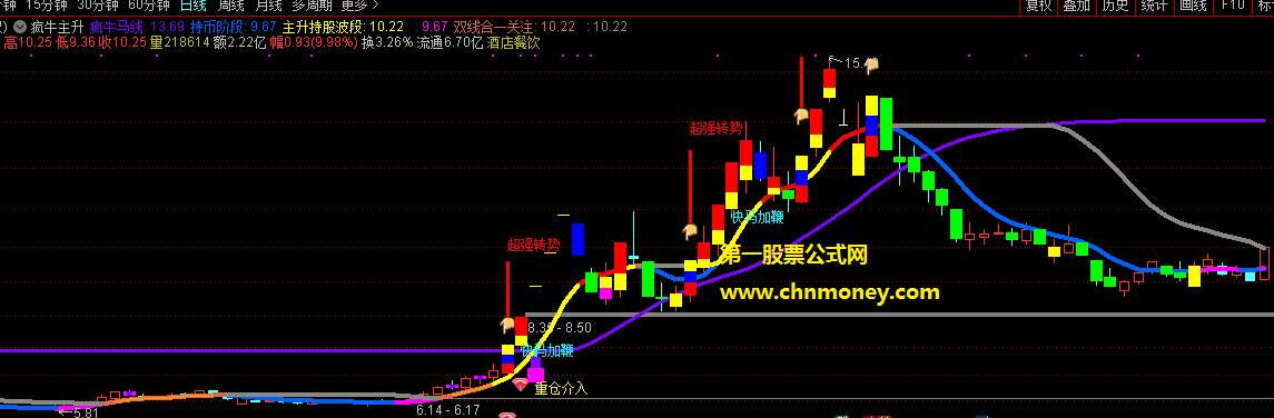 牛熊分道指标（主图 副图 通达信 贴图）确认目标重仓介入珍藏版选股公式，能将狂飙大牛股全部一网打尽