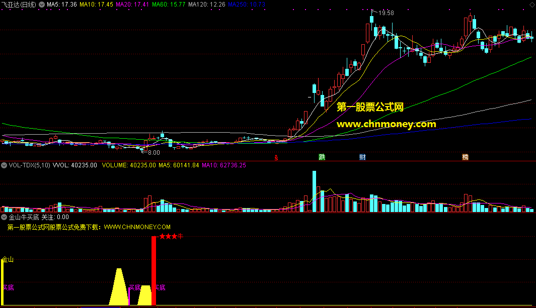 金山牛买底指标（副图 通达信 贴图）出现金灿灿小山可关注，出紫红柱子可买底