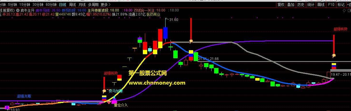 牛熊分道指标（主图 副图 通达信 贴图）确认目标重仓介入珍藏版选股公式，能将狂飙大牛股全部一网打尽