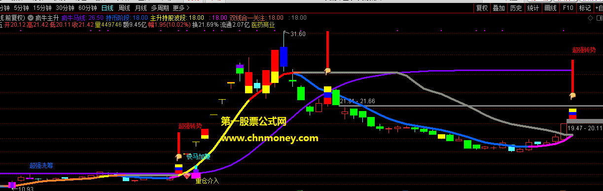 牛熊分道指标（主图 副图 通达信 贴图）确认目标重仓介入珍藏版选股公式，能将狂飙大牛股全部一网打尽