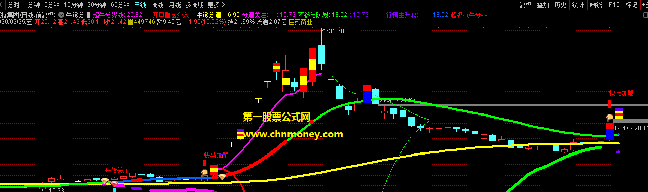 牛熊分道指标（主图 副图 通达信 贴图）确认目标重仓介入珍藏版选股公式，能将狂飙大牛股全部一网打尽