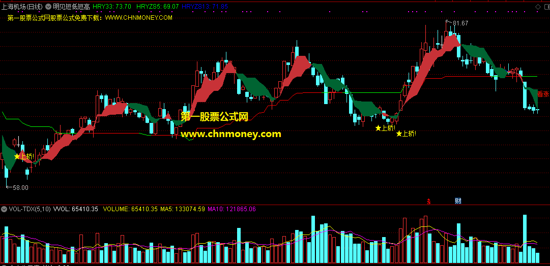 明见短低短高指标（主图 通达信 贴图）明见短高但龙头股除外，明见短低而跌停股除外