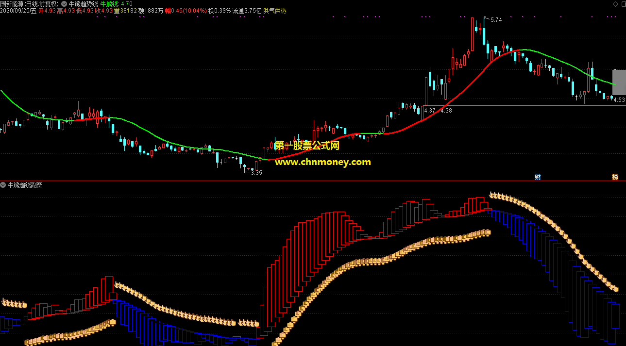 牛熊趋势线指标（主图 副图 通达信 贴图）用来提前预判趋势的转换位，适合无时间盯盘上班族