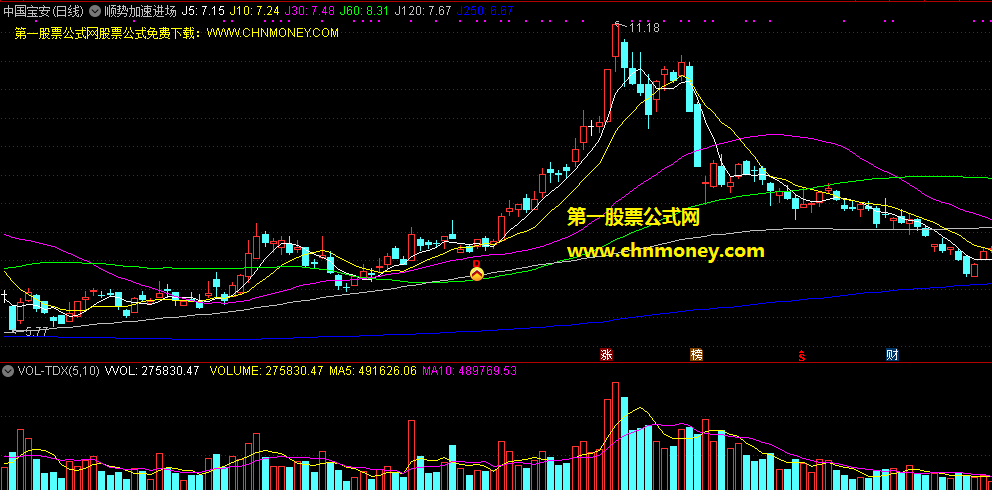 顺势加速进场指标（主图 通达信 贴图）信号很准而且少，帮你在股海里面擒牛股