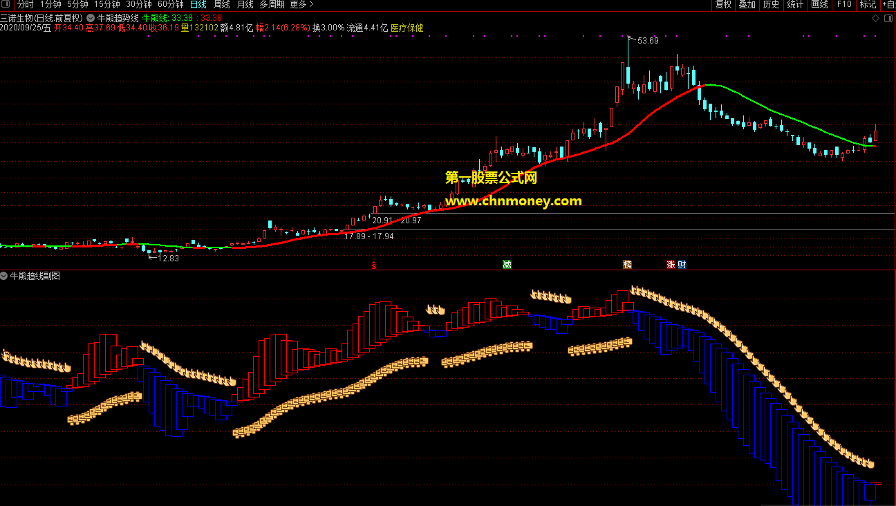 牛熊趋势线指标（主图 副图 通达信 贴图）用来提前预判趋势的转换位，适合无时间盯盘上班族
