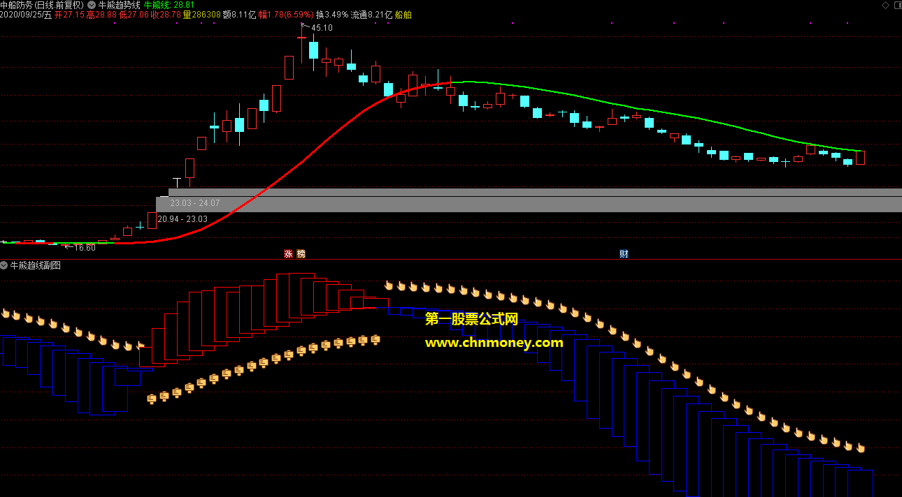 牛熊趋势线指标（主图 副图 通达信 贴图）用来提前预判趋势的转换位，适合无时间盯盘上班族