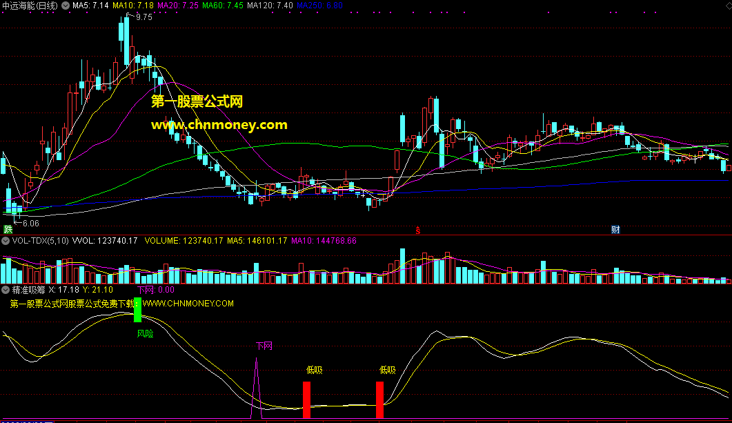 精准吸筹指标（副图 通达信 贴图）顶部位置时有风险预警，底部位置时有下网低吸信号