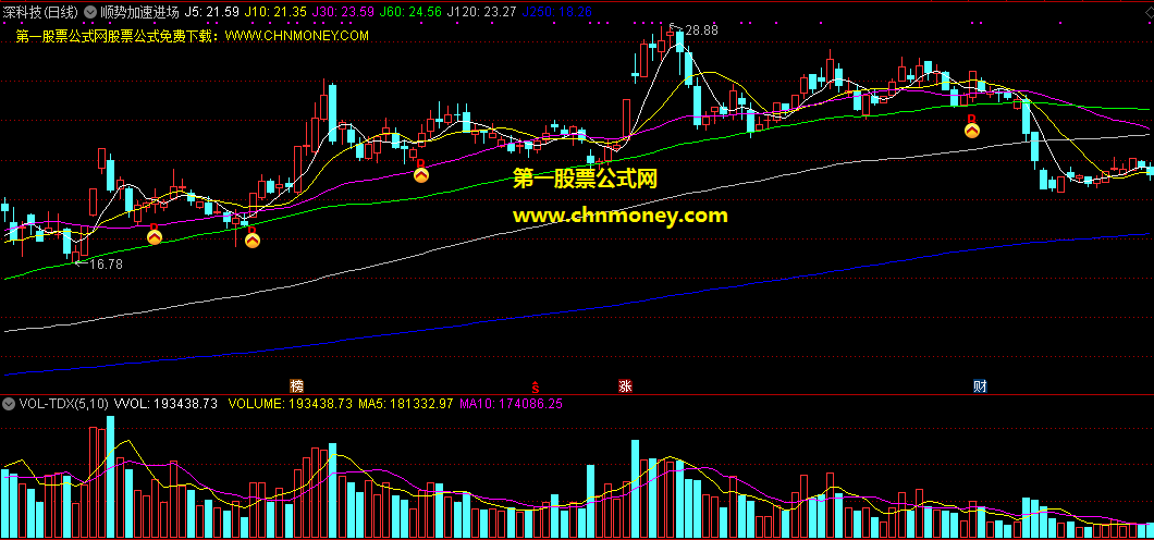 顺势加速进场指标（主图 通达信 贴图）信号很准而且少，帮你在股海里面擒牛股