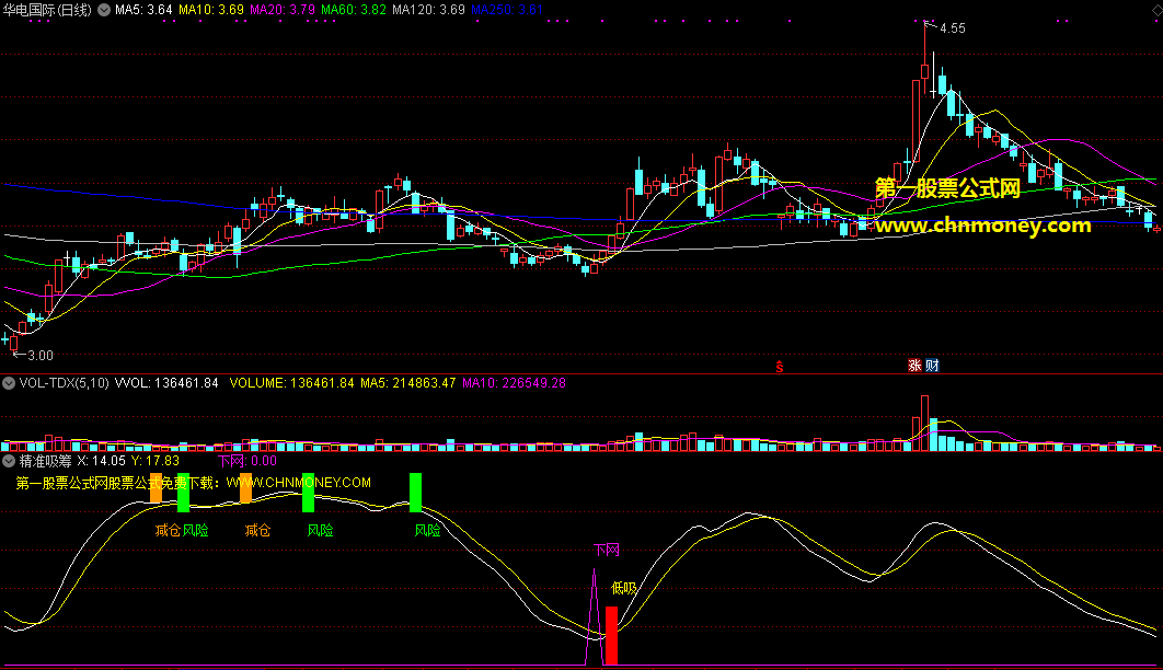 精准吸筹指标（副图 通达信 贴图）顶部位置时有风险预警，底部位置时有下网低吸信号