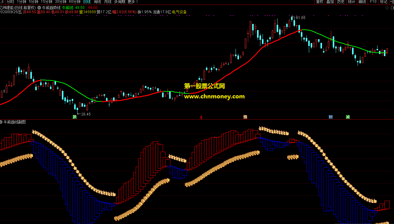 牛熊趋势线指标（主图 副图 通达信 贴图）用来提前预判趋势的转换位，适合无时间盯盘上班族