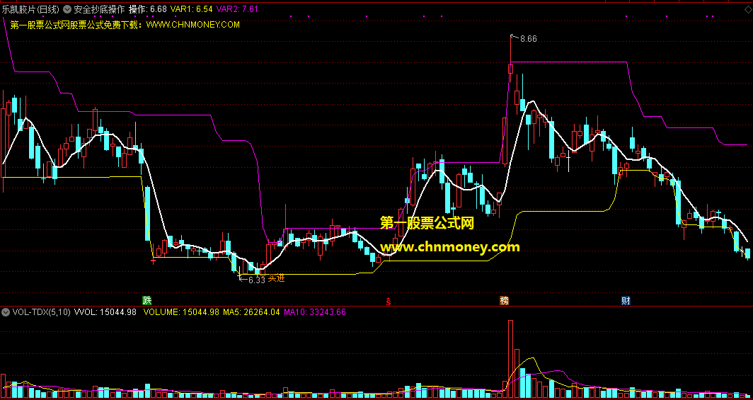 安全抄底操作指标（主图 通达信 贴图）紫色白色双线协同上行，见买进就是抄底安全点