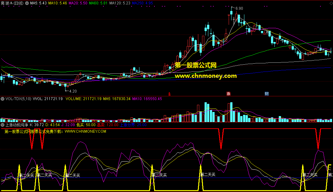 上涨动机纯净指标（副图 通达信 贴图）过了上涨分界就留意，出低买信号第二天买