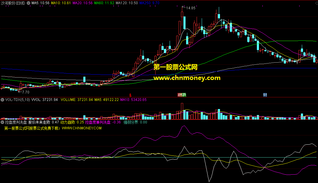 控盘度判洗盘指标（副图 通达信 贴图）预测股价未来走势，从控盘度角度辨识风险