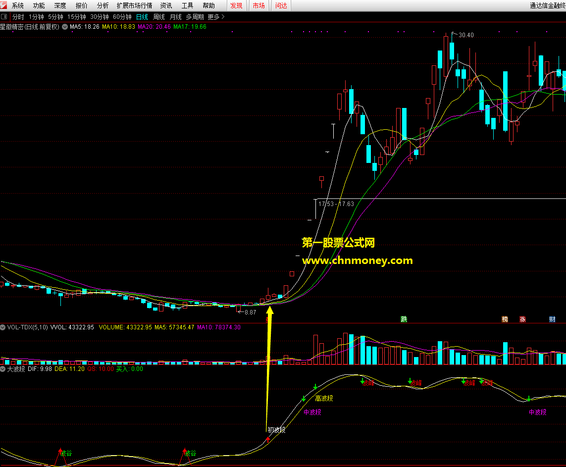 大波段指标（副图 通达信 贴图）标注初、中、高波段，方便你看股票所处位置
