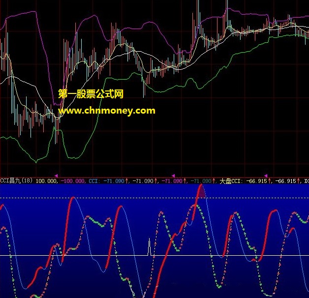 网友反应不错再为大家发一个优化版本的cci昌九副图公式