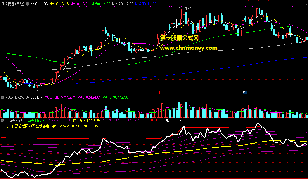 十点获利线指标（副图 通达信 贴图）在顶部和平均成本线间买入，按线操作获利无忧