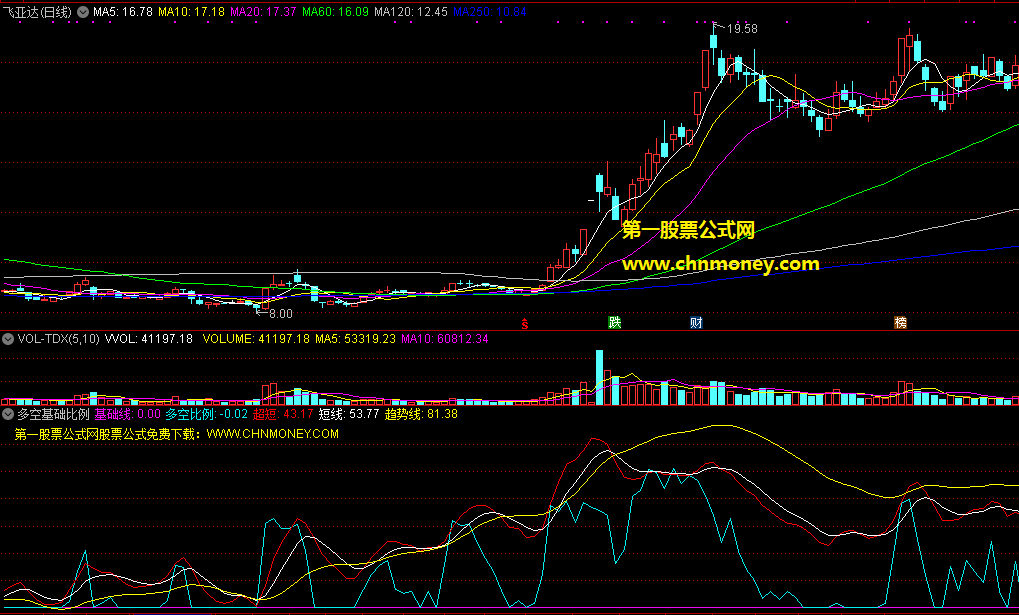 多空基础比例线指标（副图 通达信 贴图）解读趋势的多与空，窥探驱动买卖的内因