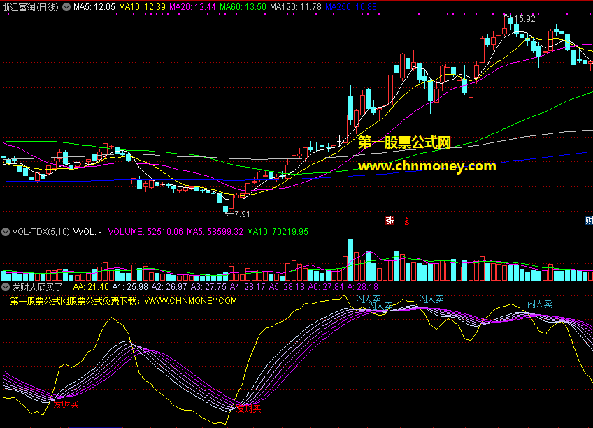 发财大底买了指标（副图 通达信 贴图）跟着瀑布线买卖，出发财信号成功几率大