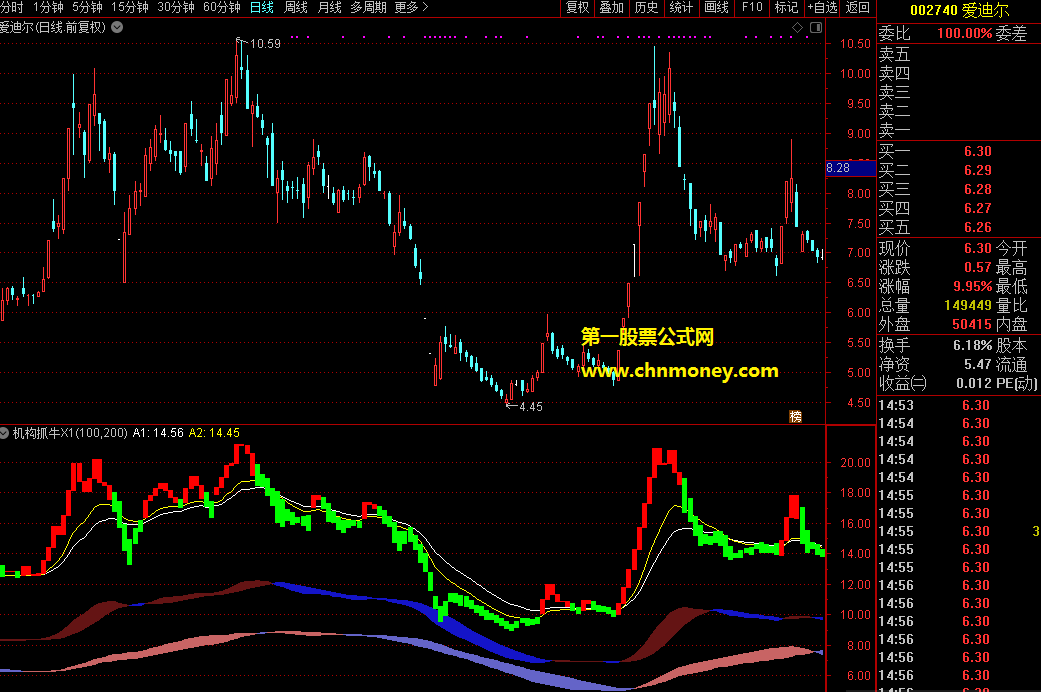 机构抓牛指标（副图 通达信 贴图）自己在用的公式，红柱连升是机构发力
