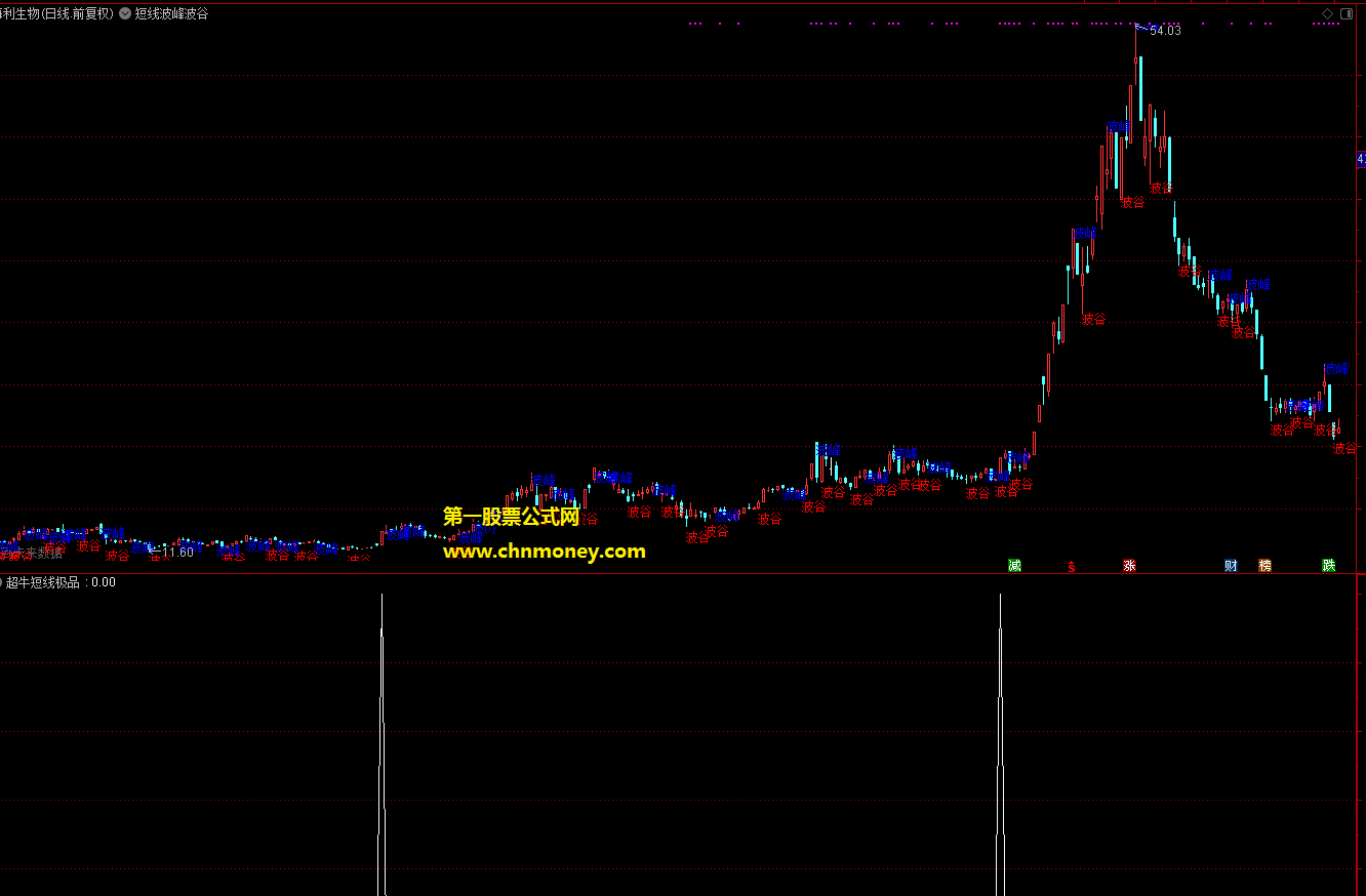 超牛短线极品指标（选股 通达信 贴图）短中线都行的抄底类公式，十日二十日胜率极高