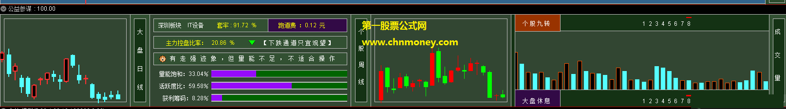 公益参谋指标（副图 通达信 贴图）升级为多功能，用颜色和图标提示变化