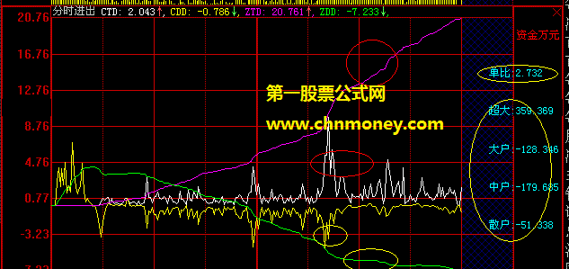 在分时图上根据参数比来观察主力变化的ctd与ztd主力抓涨停分时副图公式