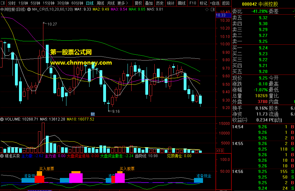 精准买卖-做t神器指标（副图 选股 通达信 贴图）周线与日线周期可做抄底逃顶，用在分时能做盘中辅助做t