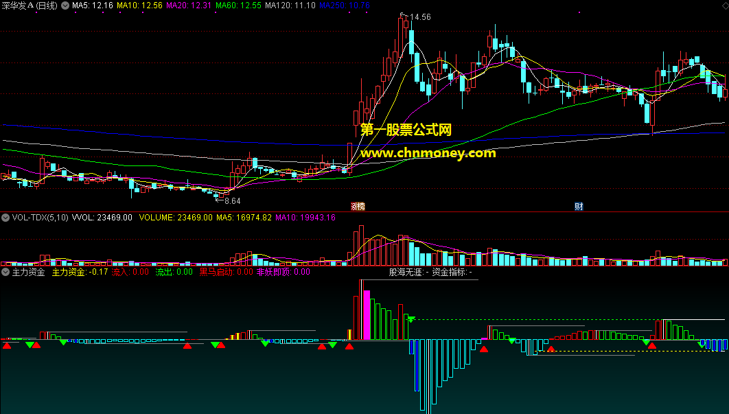主力资金指标（副图 通达信 贴图）紫色柱出现若非妖股即是顶，对资金判断很有帮助源码加密