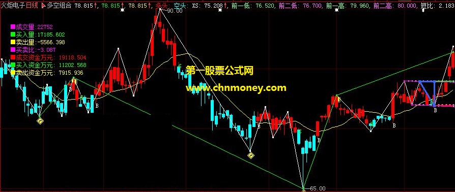 用藍色和紅色三角形指导你买卖的上涨下跌多空三角形主图公式