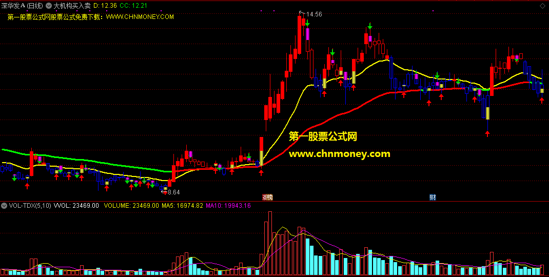 大机构买入卖出操盘指标（主图 通达信 贴图）用两种颜色填充日k线，预警趋势变化中的买卖