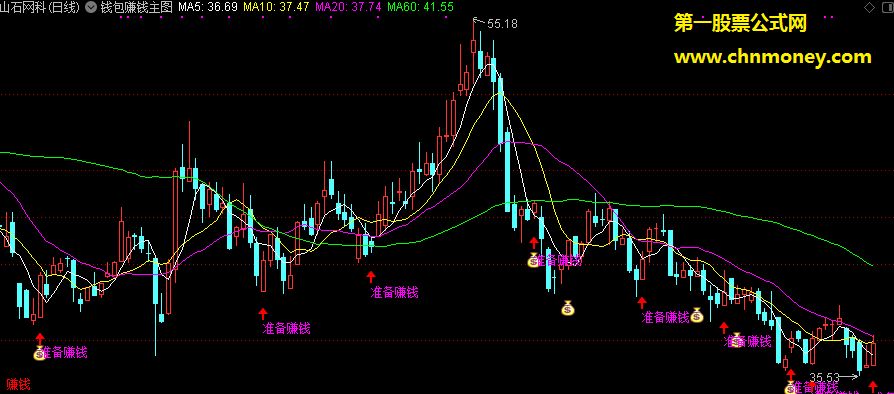 钱包赚钱指标（主图 选股 通达信 贴图）钱袋子或红箭头出现，就是准备赚钱信号！