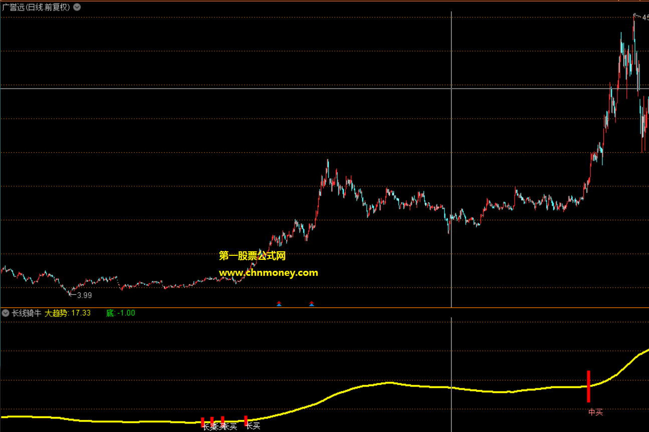 长线骑牛指标（副图 通达信 贴图）从网上得来的，寻大趋势的底