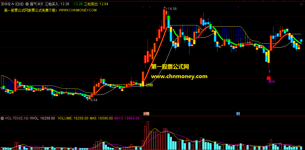 为网友补发一个福气冲天指标，锁住庄家颈部位置，掌握好个股最佳的买和卖