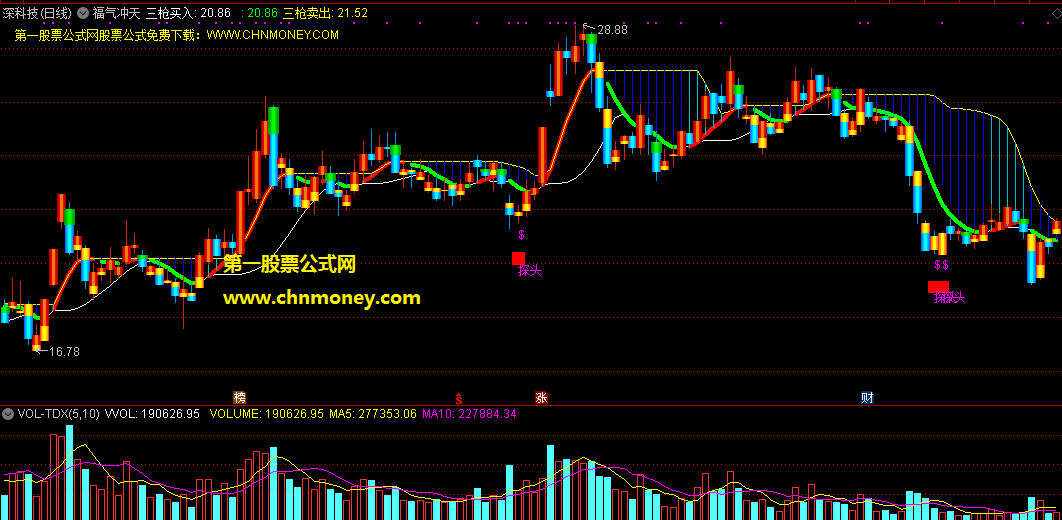 为网友补发一个福气冲天指标，锁住庄家颈部位置，掌握好个股最佳的买和卖
