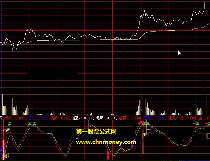 当股票在底部牛势再现为你发信号的止跌转牛势分时副图公式