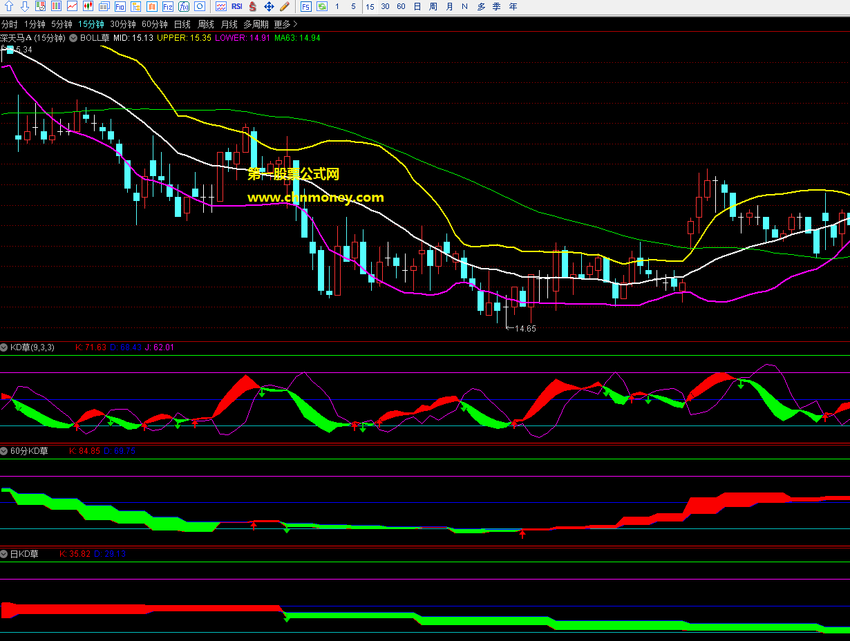 全周期kdj指标（副图 通达信 贴图 ）洋红色点是kd高档钝化，橙色点是kd低档钝化