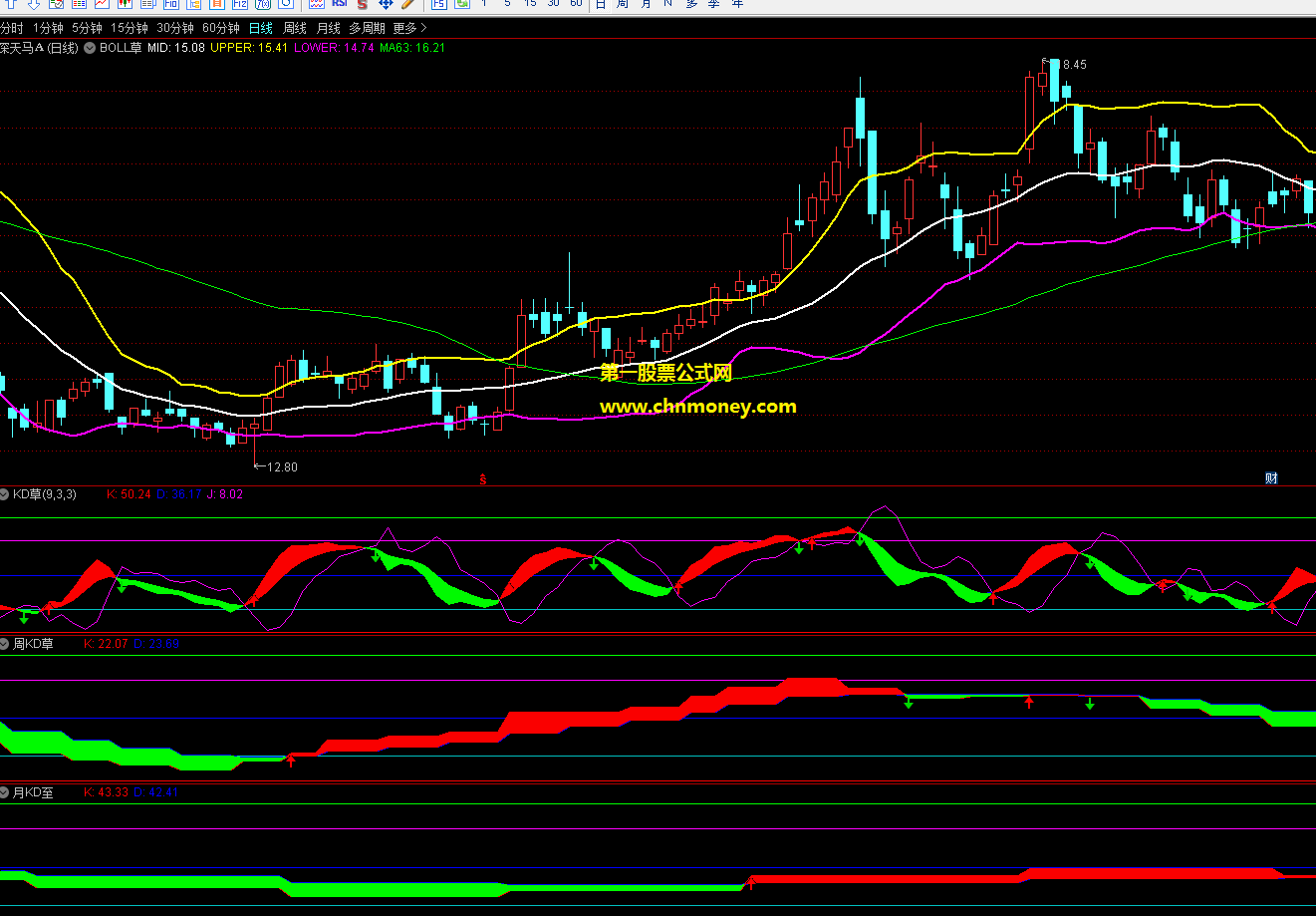 全周期kdj指标（副图 通达信 贴图 ）洋红色点是kd高档钝化，橙色点是kd低档钝化